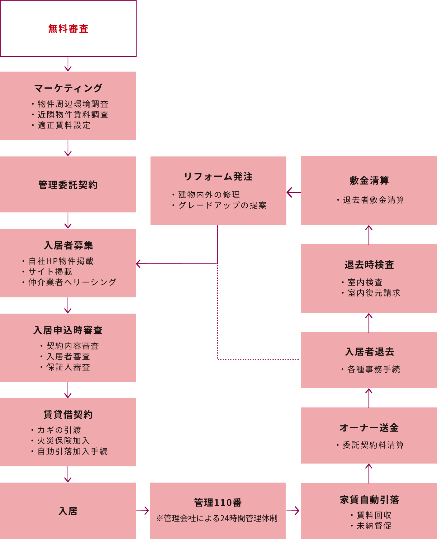 管理代行システムの流れ